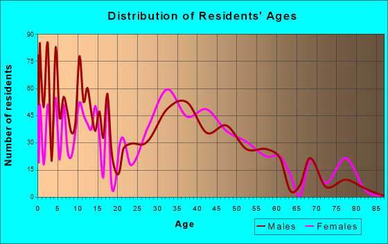 Waukee, Iowa Age and Sex of Residents