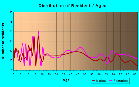 Waukon, Iowa Age and Sex of Residents