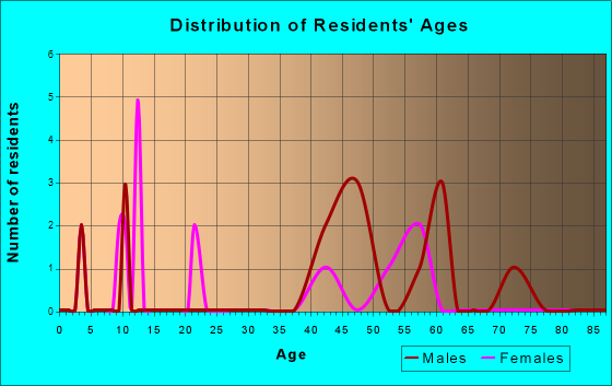 Slana, Alaska Age and Sex of Residents