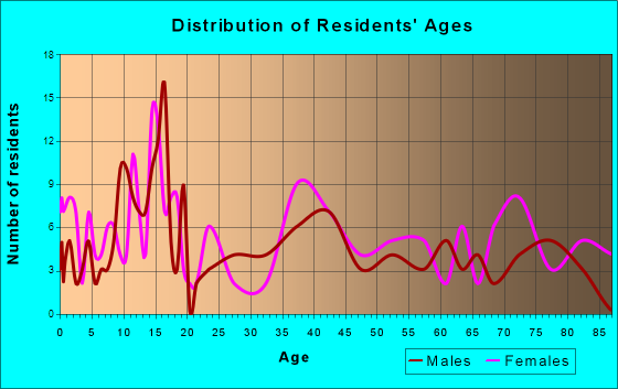 Wayland, Iowa Age and Sex of Residents