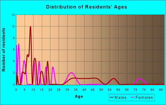 Webb, Iowa Age and Sex of Residents