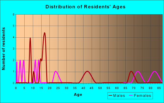 Webster, Iowa Age and Sex of Residents