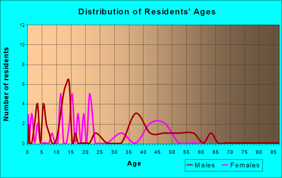 Weldon, Iowa Age and Sex of Residents