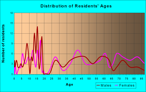 Wellsburg, Iowa Age and Sex of Residents