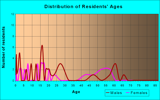Welton, Iowa Age and Sex of Residents
