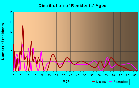 Wesley, Iowa Age and Sex of Residents
