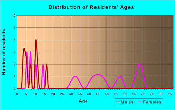 Sleetmute, Alaska Age and Sex of Residents