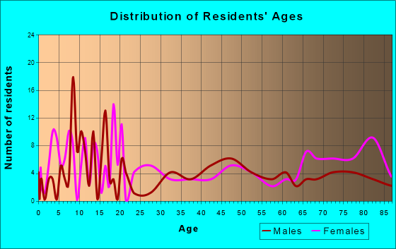 West Bend, Iowa Age and Sex of Residents
