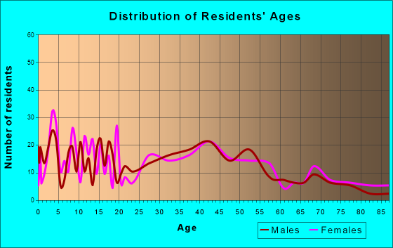 West Branch, Iowa Age and Sex of Residents