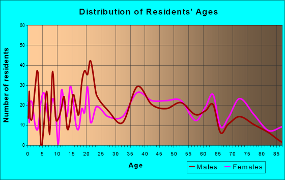 West Burlington, Iowa Age and Sex of Residents