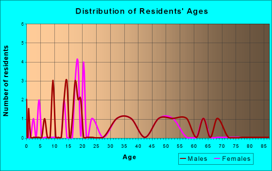 West Chester, Iowa Age and Sex of Residents