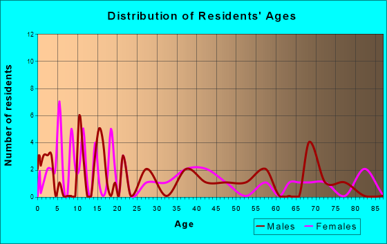 Westgate, Iowa Age and Sex of Residents