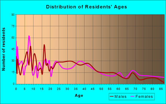West Liberty, Iowa Age and Sex of Residents