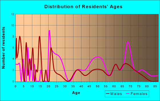 West Okoboji, Iowa Age and Sex of Residents