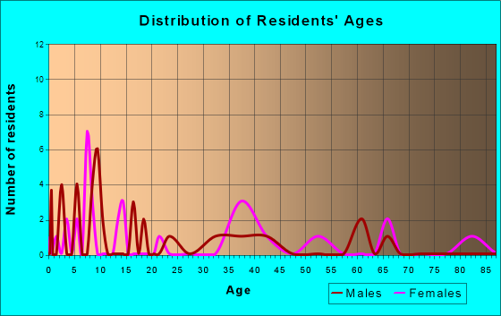 Westphalia, Iowa Age and Sex of Residents