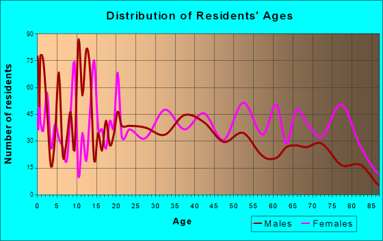 Chickasaw, Alabama Age and Sex of Residents