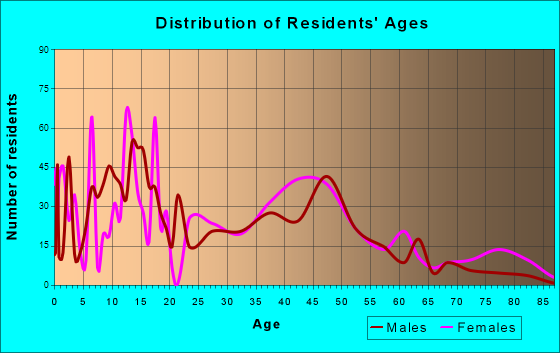 Soldotna, Alaska Age and Sex of Residents