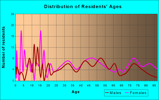 West Point, Iowa Age and Sex of Residents