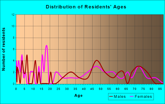 Westside, Iowa Age and Sex of Residents