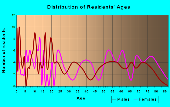 What Cheer, Iowa Age and Sex of Residents