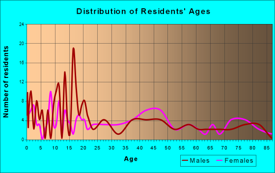 Whiting, Iowa Age and Sex of Residents
