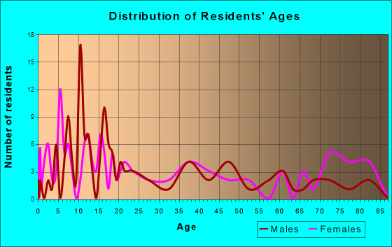 Whittemore, Iowa Age and Sex of Residents