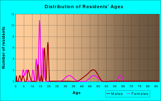 Willey, Iowa Age and Sex of Residents