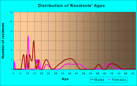 South Naknek, Alaska Age and Sex of Residents