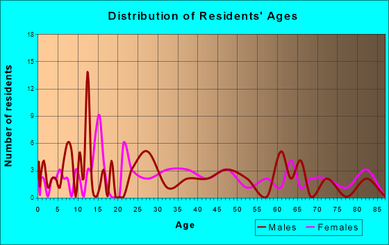 Williams, Iowa Age and Sex of Residents