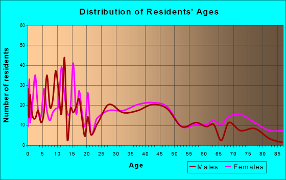 Williamsburg, Iowa Age and Sex of Residents