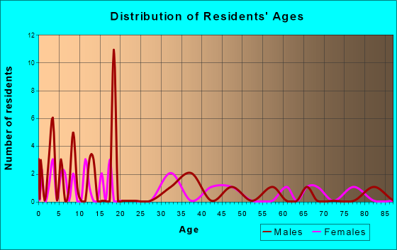 Williamson, Iowa Age and Sex of Residents