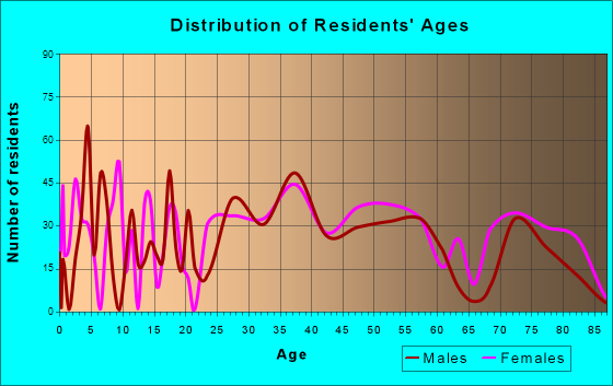 Windsor Heights, Iowa Age and Sex of Residents