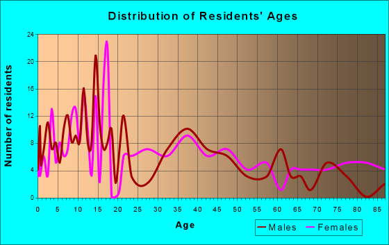 Winfield, Iowa Age and Sex of Residents