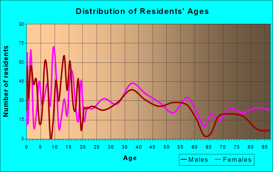 Winterset, Iowa Age and Sex of Residents