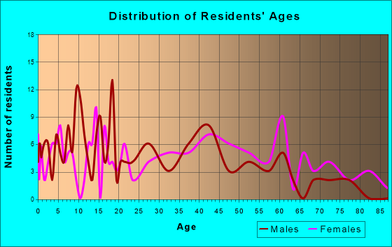 Winthrop, Iowa Age and Sex of Residents