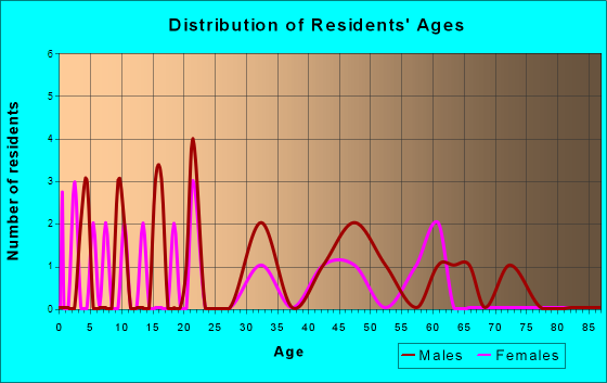 Wiota, Iowa Age and Sex of Residents