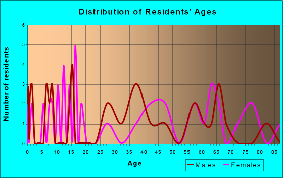 Woden, Iowa Age and Sex of Residents