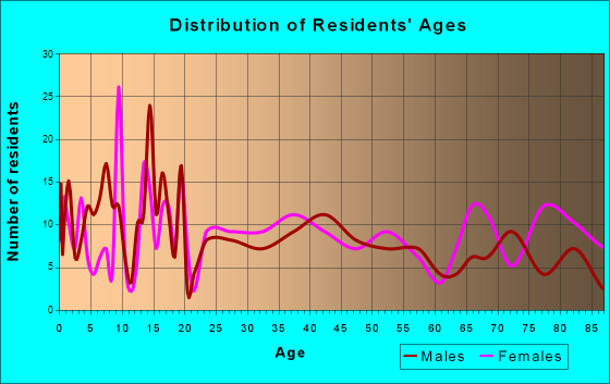 Woodbine, Iowa Age and Sex of Residents