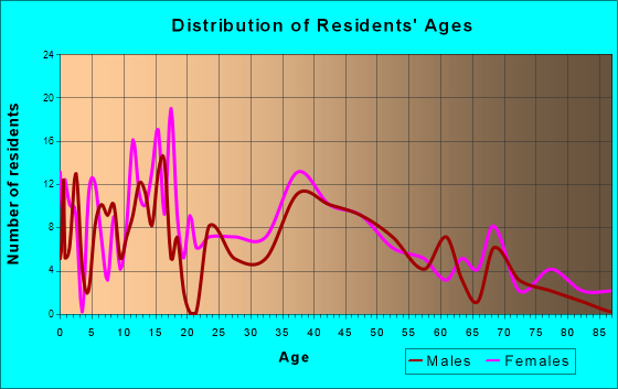 Woodward, Iowa Age and Sex of Residents