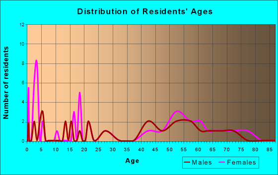 Woolstock, Iowa Age and Sex of Residents