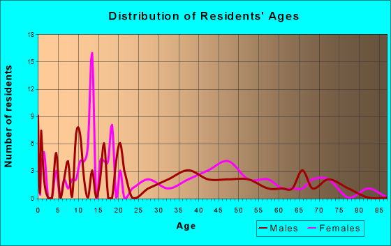 Worthington, Iowa Age and Sex of Residents