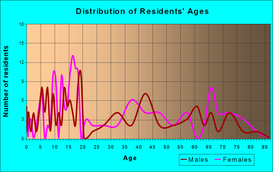Wyoming, Iowa Age and Sex of Residents