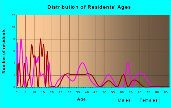 Yale, Iowa Age and Sex of Residents