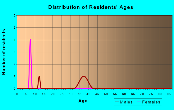 Yetter, Iowa Age and Sex of Residents