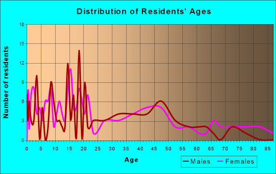 Zearing, Iowa Age and Sex of Residents