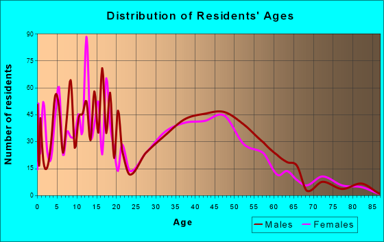 Sterling, Alaska Age and Sex of Residents