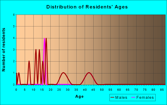 Zwingle, Iowa Age and Sex of Residents