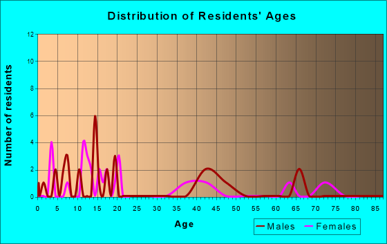 Abbyville, Kansas Age and Sex of Residents
