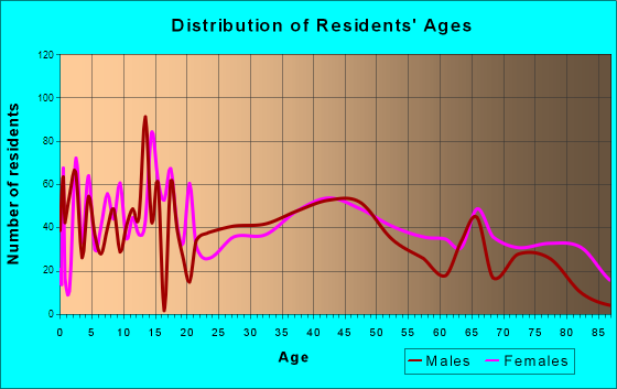 Abilene, Kansas Age and Sex of Residents