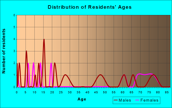 Agenda, Kansas Age and Sex of Residents